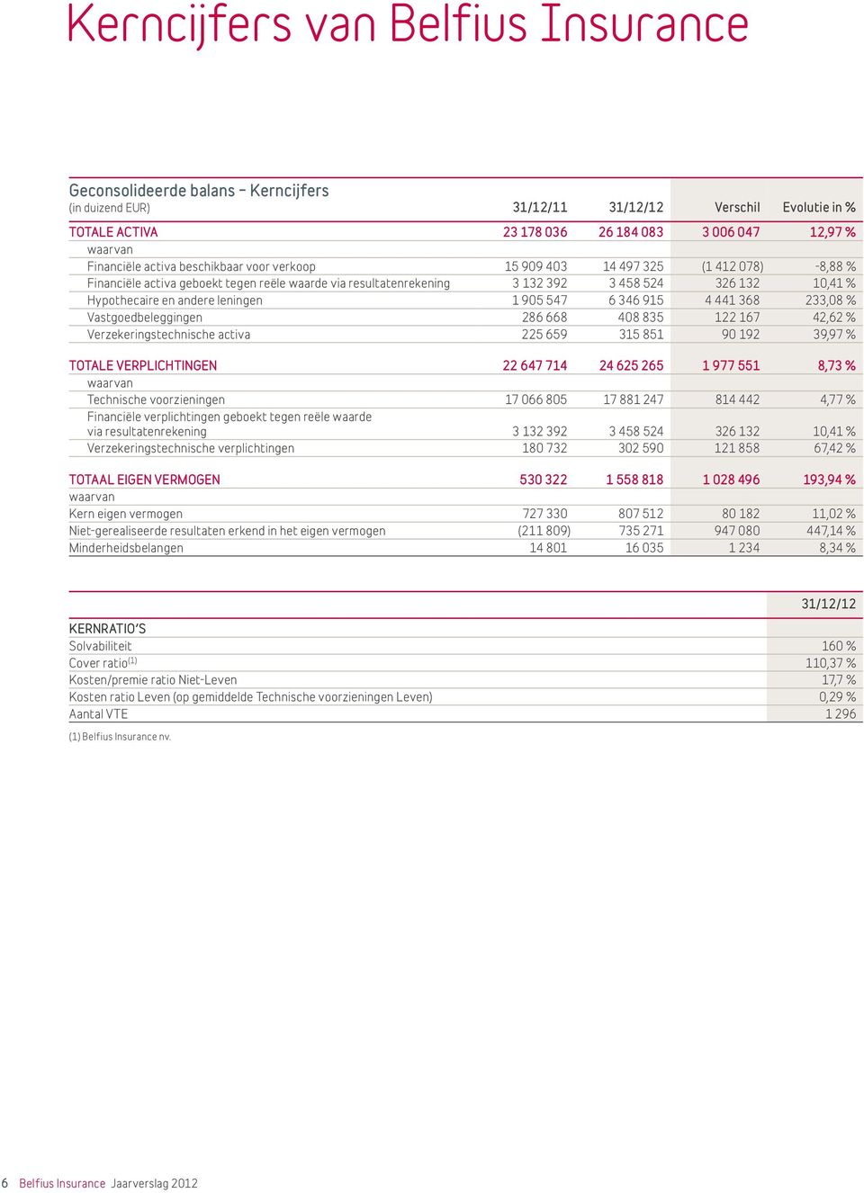 verplichtingen geboekt tegen reële waarde via resultatenrekening Verzekeringstechnische verplichtingen TOTAAL EIGEN VERMOGEN waarvan Kern eigen vermogen Niet-gerealiseerde resultaten erkend in het