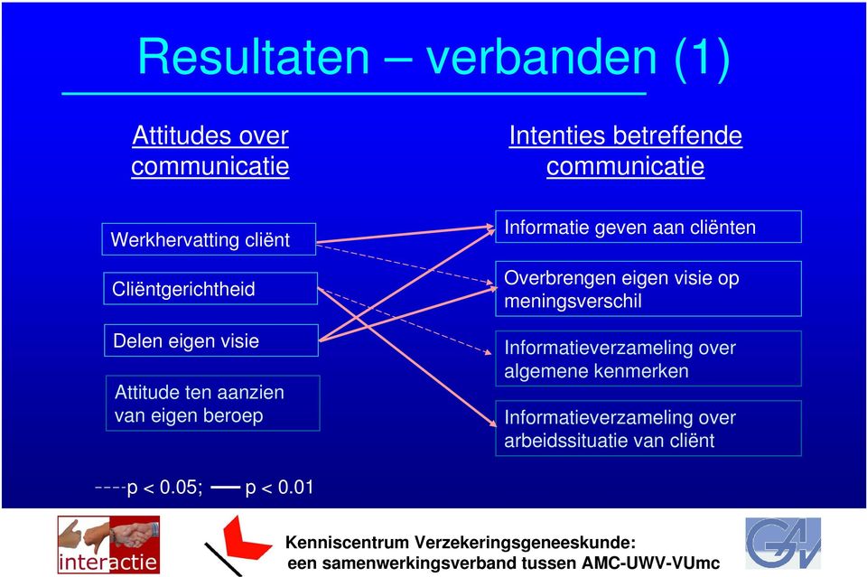 beroep Informatie geven aan cliënten Overbrengen eigen visie op meningsverschil