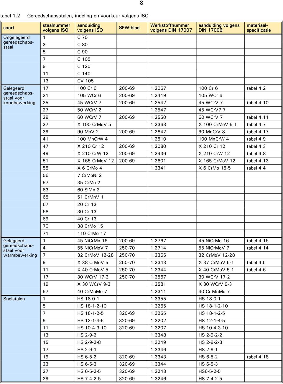 5 C 90 7 C 105 9 C 120 11 C 140 13 CV 105 SEW-blad Werkstoffnummer volgens DIN 17007 aanduiding volgens DIN 17006 materiaalspecificatie 17 100 Cr 6 200-69 1.2067 100 Cr 6 tabel 4.