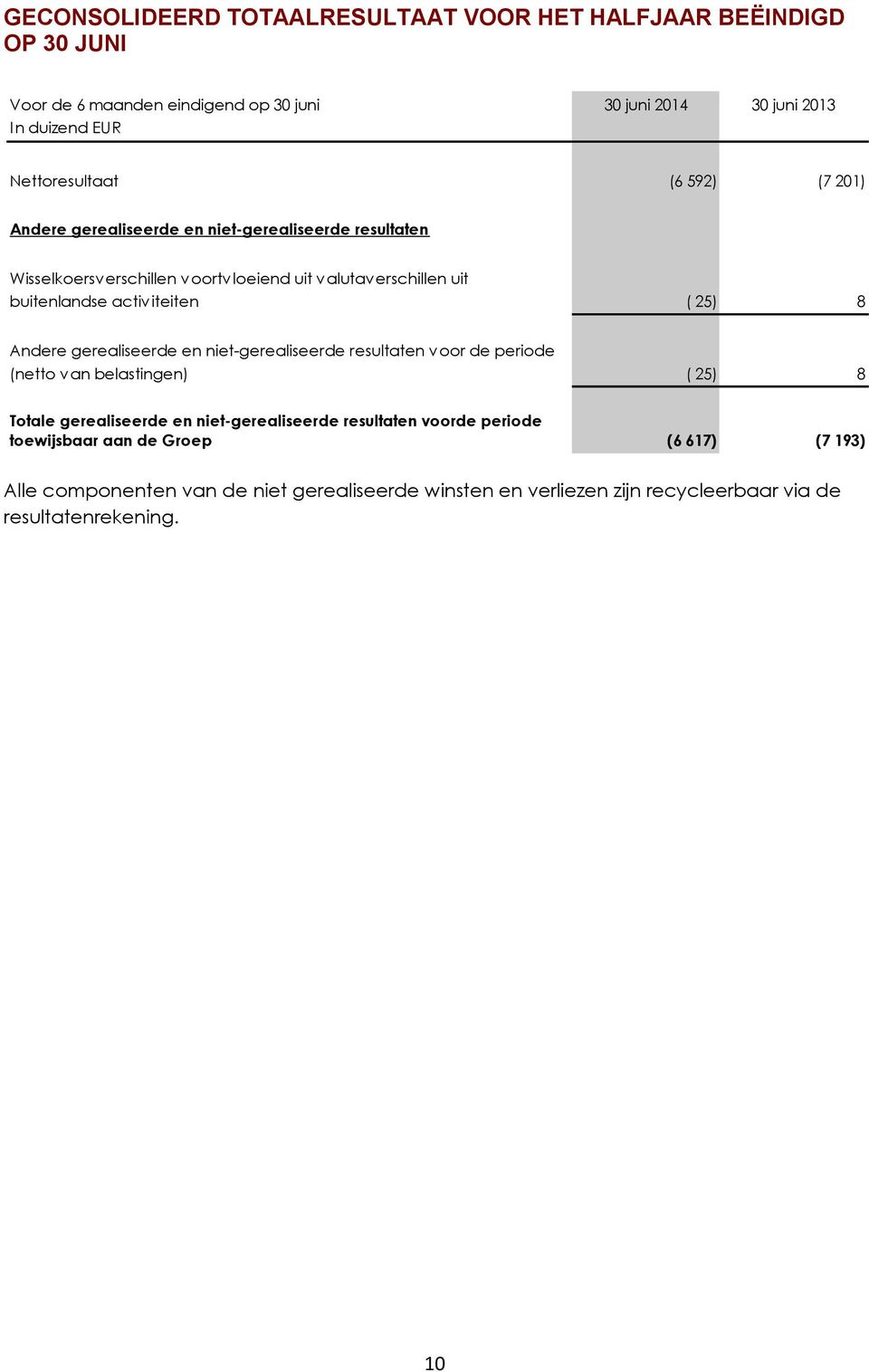 activiteiten ( 25) 8 Andere gerealiseerde en niet-gerealiseerde resultaten voor de periode (netto van belastingen) ( 25) 8 Totale gerealiseerde en