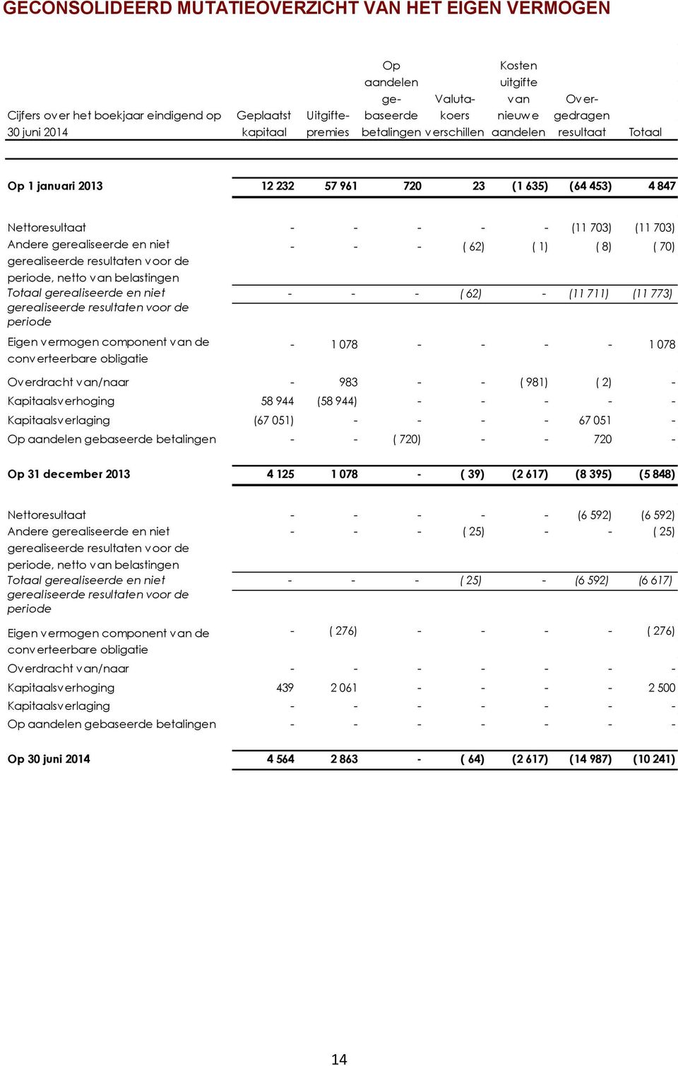 niet gerealiseerde resultaten voor de periode, netto van belastingen Totaal gerealiseerde en niet gerealiseerde resultaten voor de periode Eigen vermogen component van de converteerbare obligatie - -