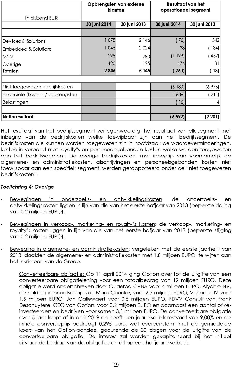 636) ( 211) Belastingen ( 16) 4 Nettoresultaat (6 592) (7 201) Het resultaat van het bedrijfssegment vertegenwoordigt het resultaat van elk segment met inbegrip van de bedrijfskosten welke