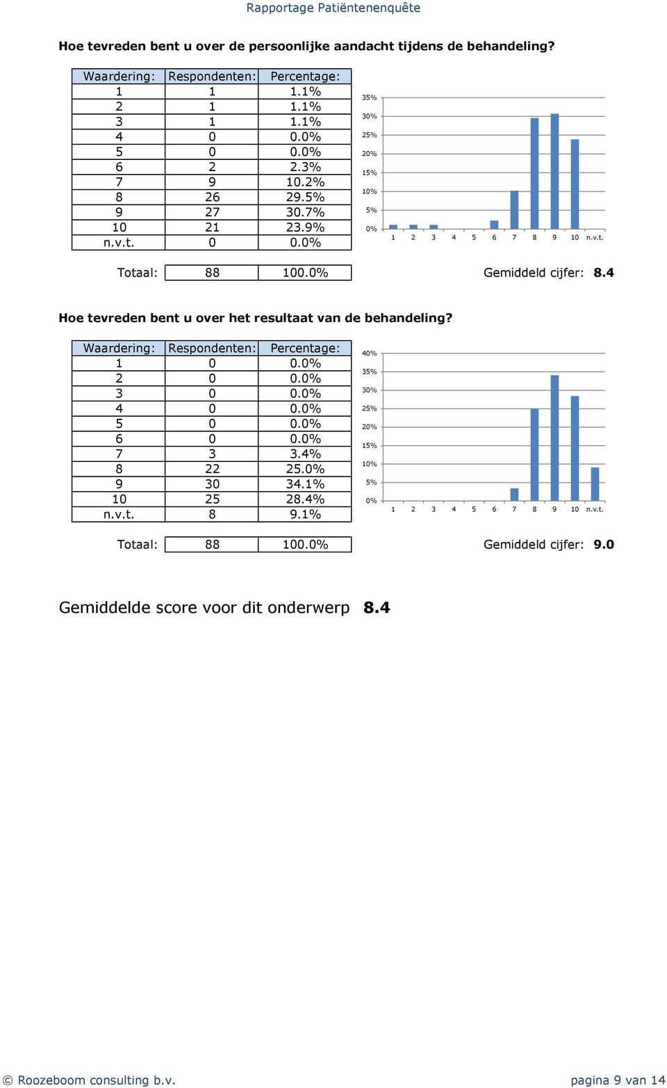 4 Hoe tevreden bent u over het resultaat van de behandeling? 1 0 0. 2 0 0. 3 0 0. 4 0 0. 5 0 0. 6 0 0. 7 3 3.4% 8 22 25.