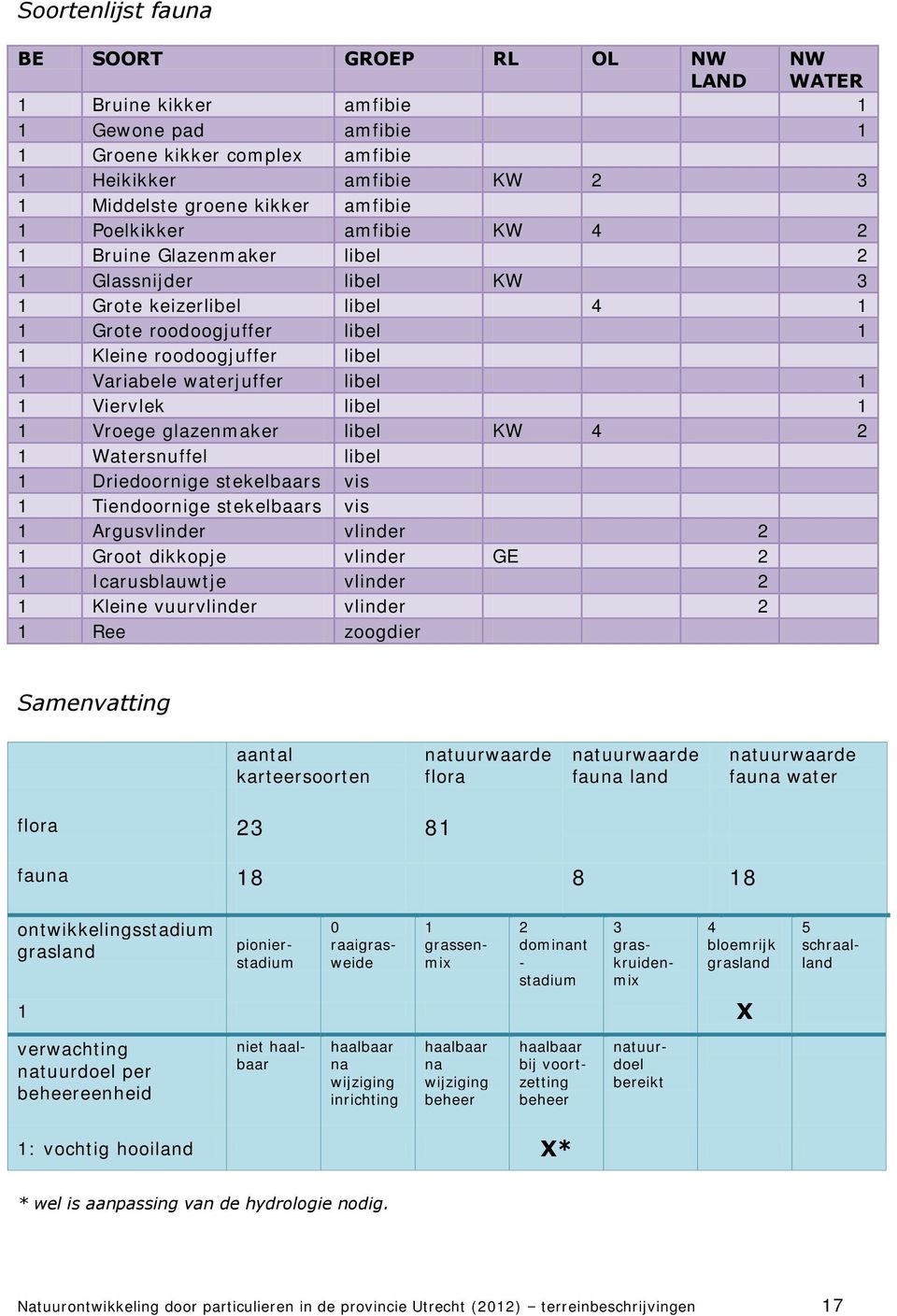 libel 1 1 Viervlek libel 1 1 Vroege glazenmaker libel KW 4 2 1 Watersnuffel libel 1 Driedoornige stekelbaars vis 1 Tiendoornige stekelbaars vis 1 Argusvlinder vlinder 2 1 Groot dikkopje vlinder GE 2