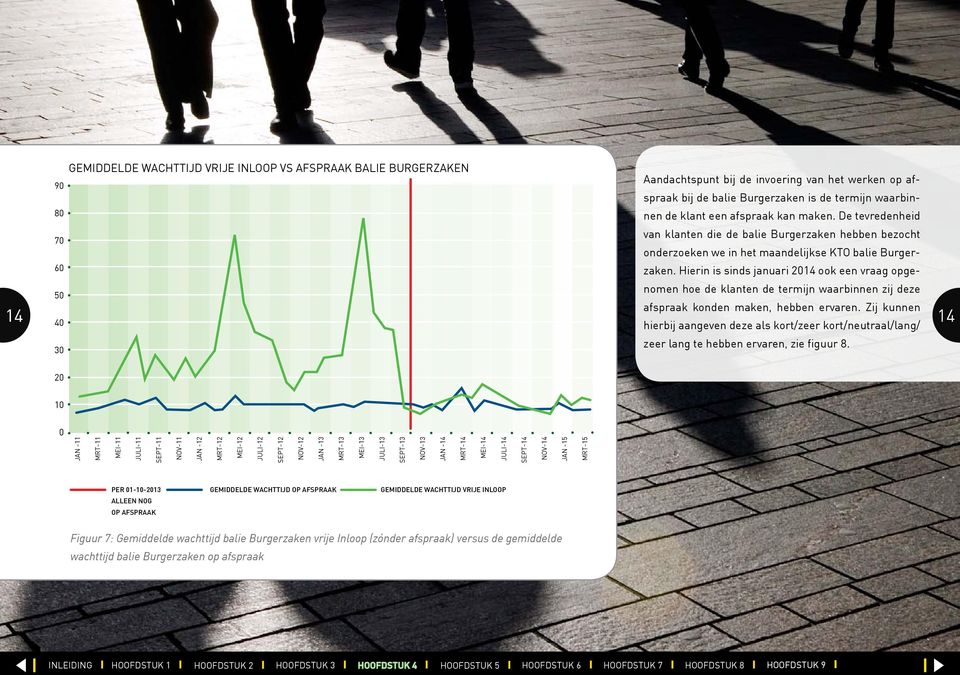 GEMIDDELDE WACHTTIJD VRIJE INLOOP VS AFSPRAAK BALIE BURGERZAKEN Aandachtspunt bij de invoering van het werken op af- 90 spraak bij de balie Burgerzaken is de termijn waarbin- 80 nen de klant een