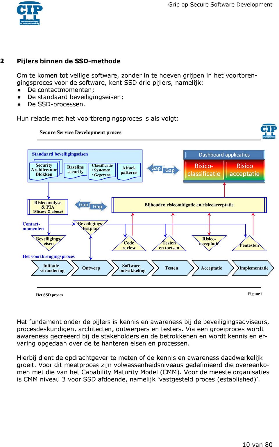 Hun relatie met het voortbrengingsproces is als volgt: Secure Service Development proces Standaard beveiligingseisen Security Architectuur Blokken Baseline security Classificatie Systemen Gegevens