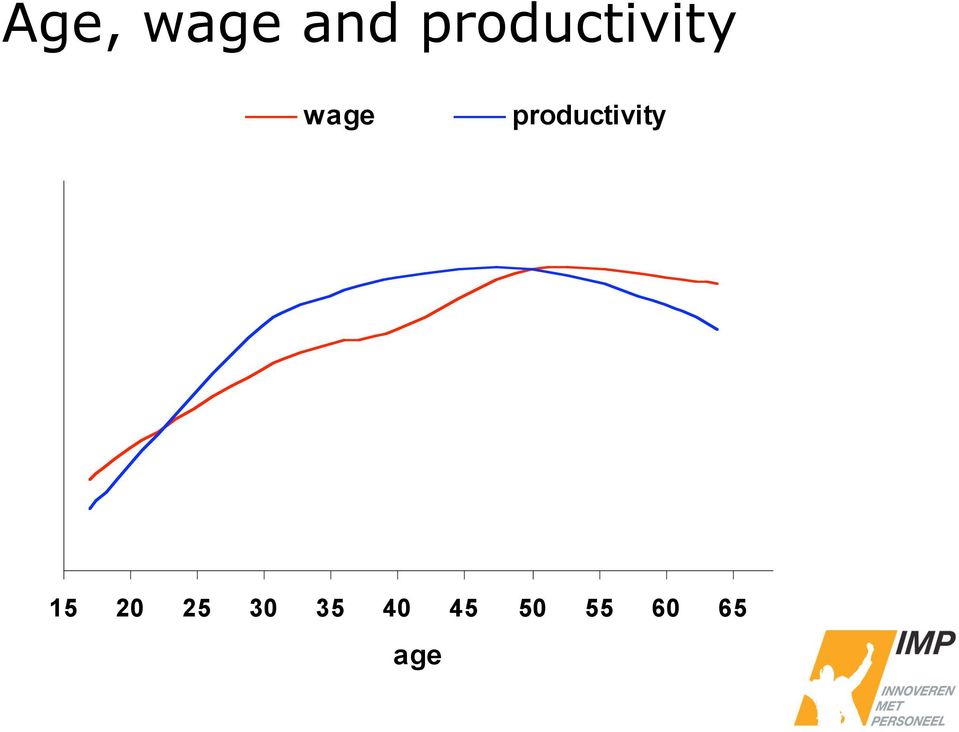 productivity 120 100 80