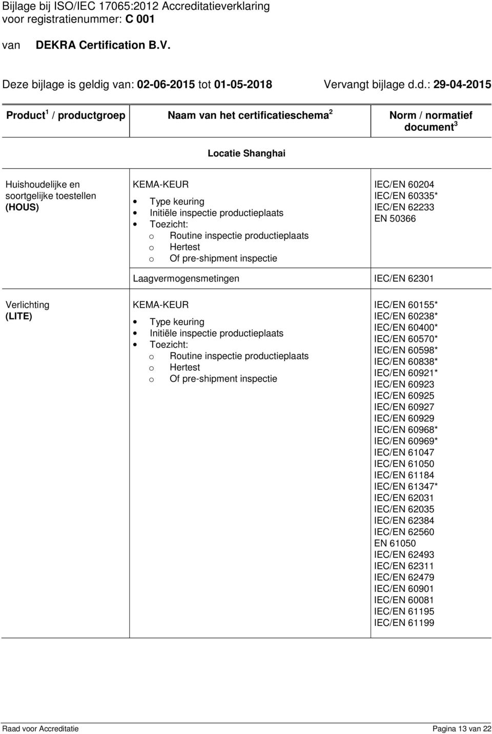 d.: 29-04-2015 Product 1 / productgroep Naam het certificatieschema 2 Norm / normatief Locatie Shanghai Huishoudelijke en soortgelijke toestellen (HOUS) IEC/EN 60204 IEC/EN 60335*