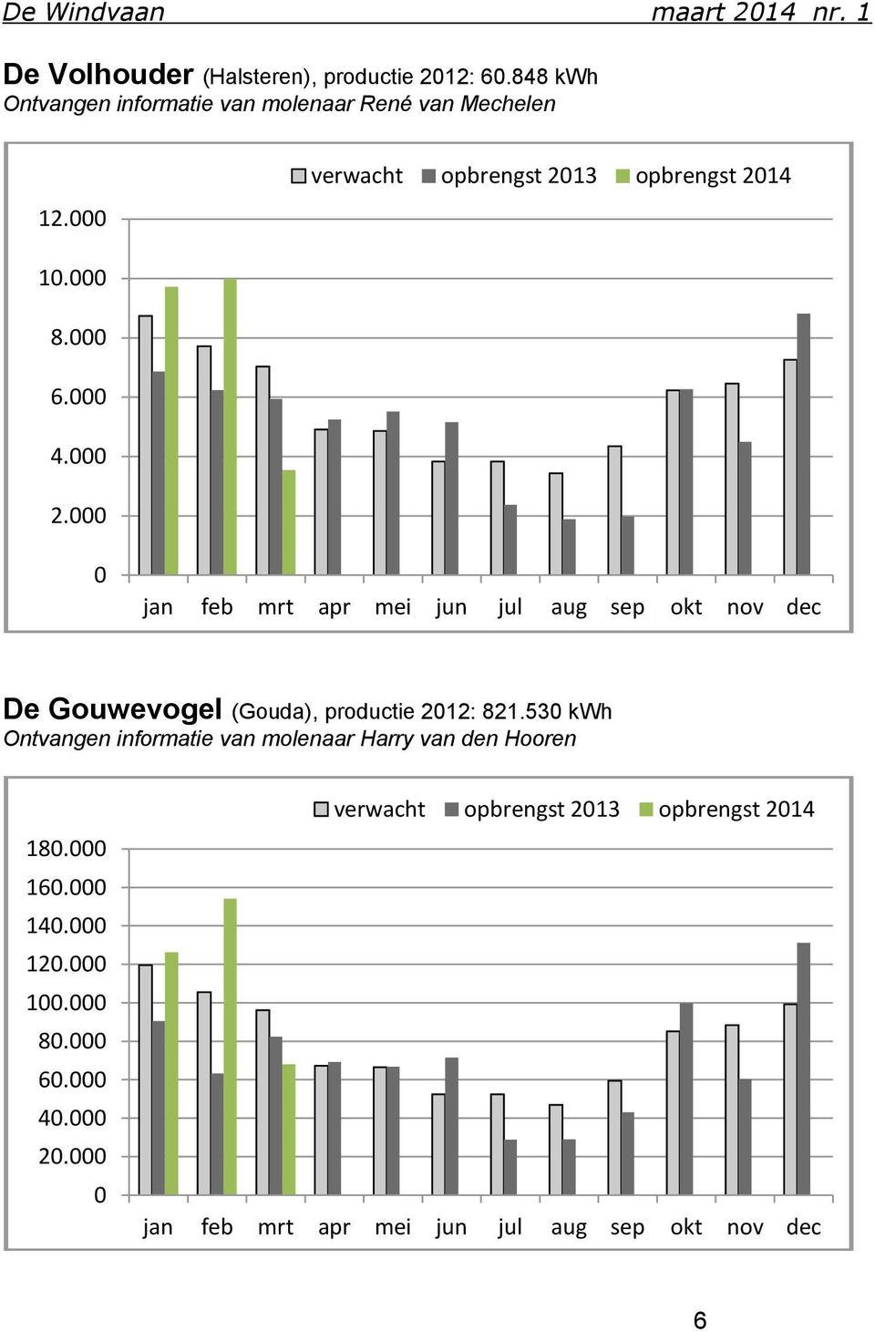 000 0 jan feb mrt apr mei jun jul aug sep okt nov dec De Gouwevogel (Gouda), productie 2012: 821.