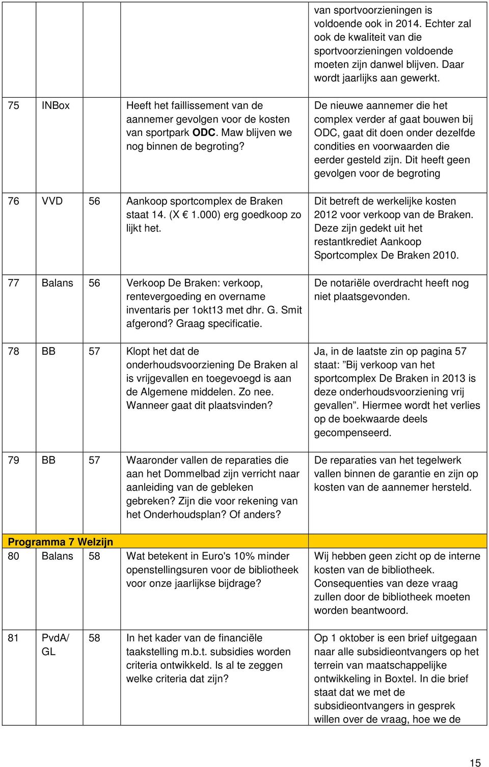 000) erg goedkoop zo lijkt het. 77 Balans 56 Verkoop De Braken: verkoop, rentevergoeding en overname inventaris per 1okt13 met dhr. G. Smit afgerond? Graag specificatie.