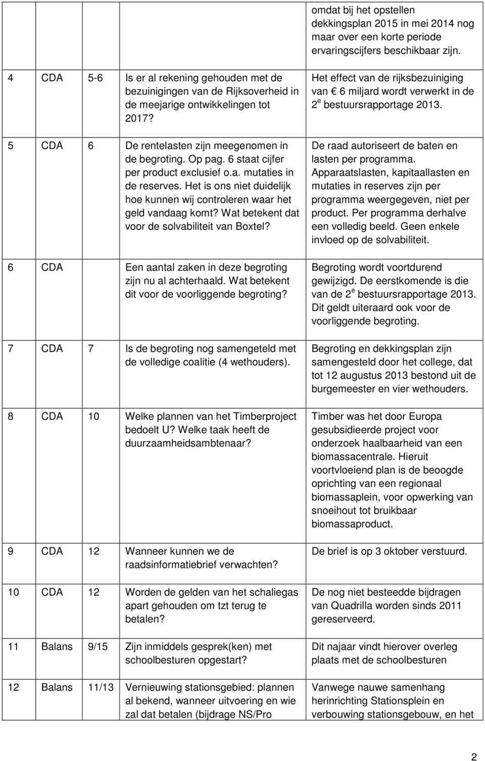 6 staat cijfer per product exclusief o.a. mutaties in de reserves. Het is ons niet duidelijk hoe kunnen wij controleren waar het geld vandaag komt? Wat betekent dat voor de solvabiliteit van Boxtel?