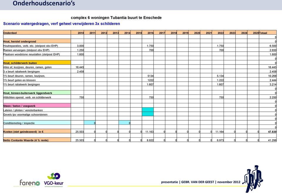 650 Plaatsen woodstone neuslatten (stelpost EHP) 1.600 1.600 0 Hout, schilderwerk buiten 0 Alles af, kozijnen, deuren, ramen, goten 16.445 16.445 3 x beurt rabatwerk bergingen 2.458 2.