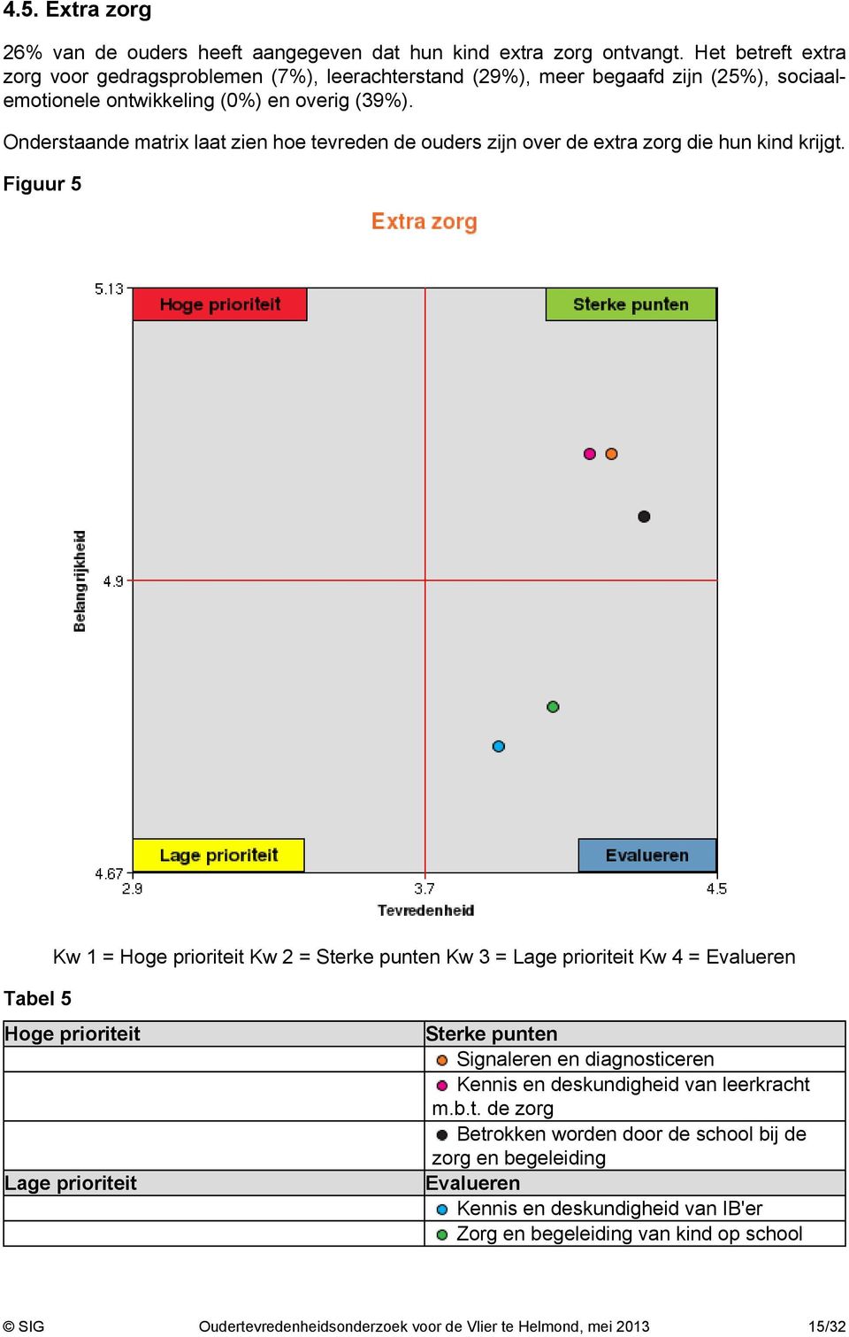 Onderstaande matrix laat zien hoe tevreden de ouders zijn over de extra zorg die hun kind krijgt.