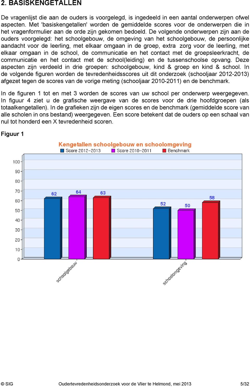 De volgende onderwerpen zijn aan de ouders voorgelegd: het schoolgebouw, de omgeving van het schoolgebouw, de persoonlijke aandacht voor de leerling, met elkaar omgaan in de groep, extra zorg voor de