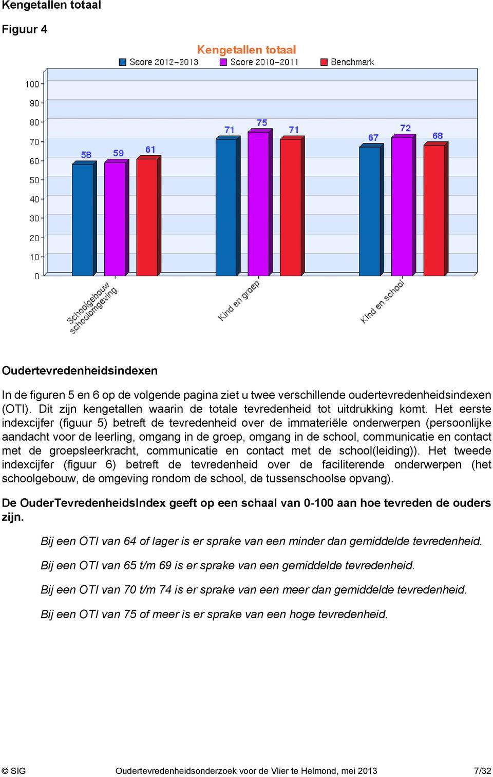 Het eerste indexcijfer (figuur 5) betreft de tevredenheid over de immateriële onderwerpen (persoonlijke aandacht voor de leerling, omgang in de groep, omgang in de school, communicatie en contact met