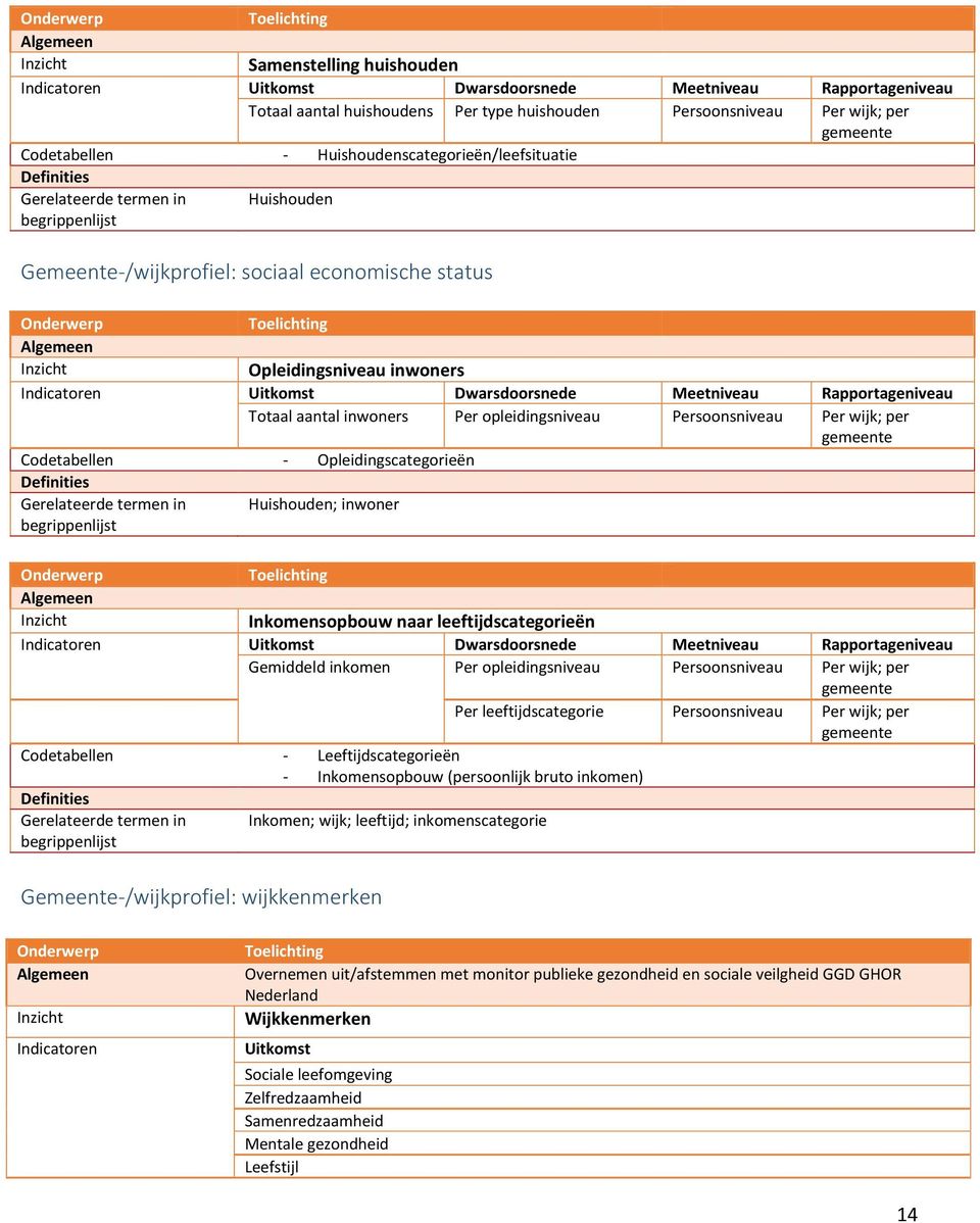 termen in Huishouden; inwoner Inkomensopbouw naar leeftijdscategorieën Gemiddeld inkomen Per opleidingsniveau Persoonsniveau Per wijk; per Per leeftijdscategorie Persoonsniveau Per wijk; per