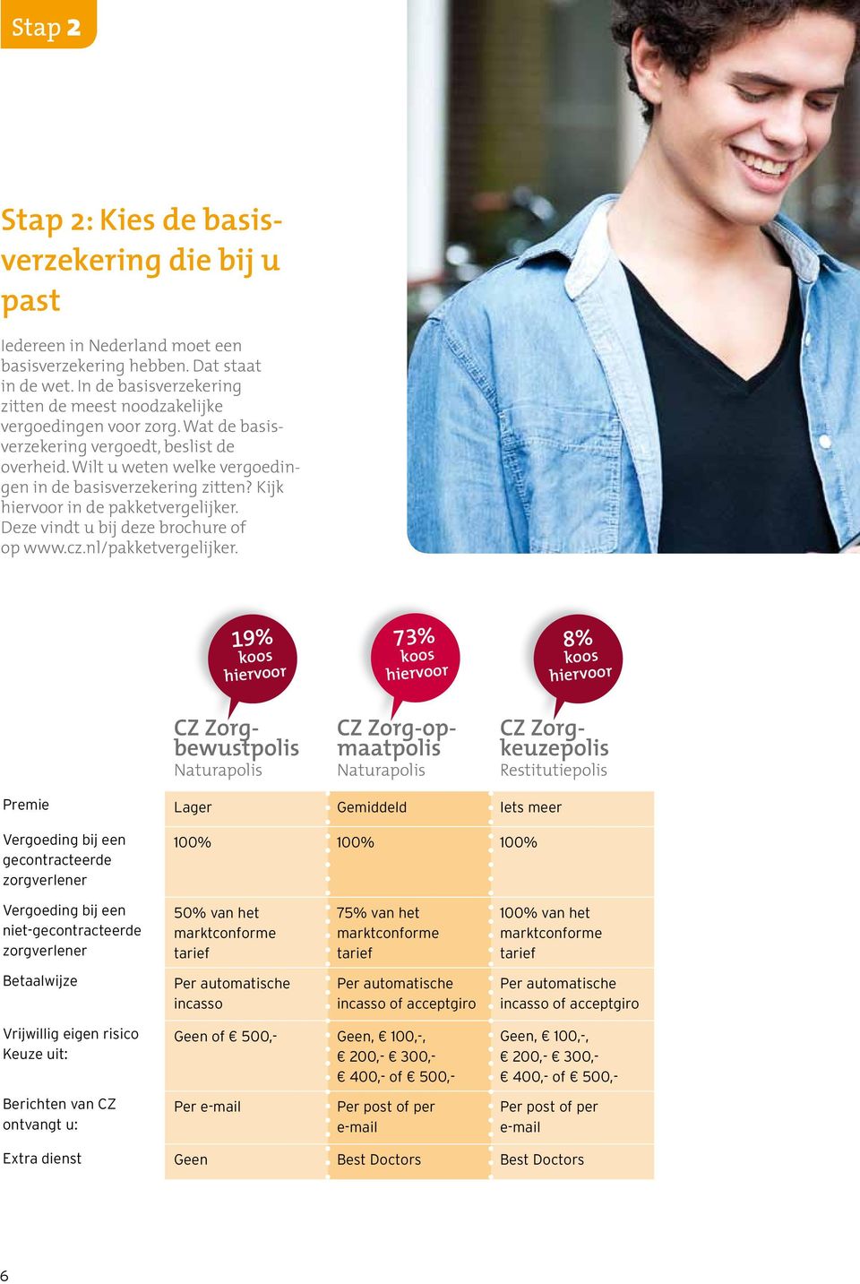 Kijk hiervoor in de pakketvergelijker. Deze vindt u bij deze brochure of op www.cz.nl/pakketvergelijker.