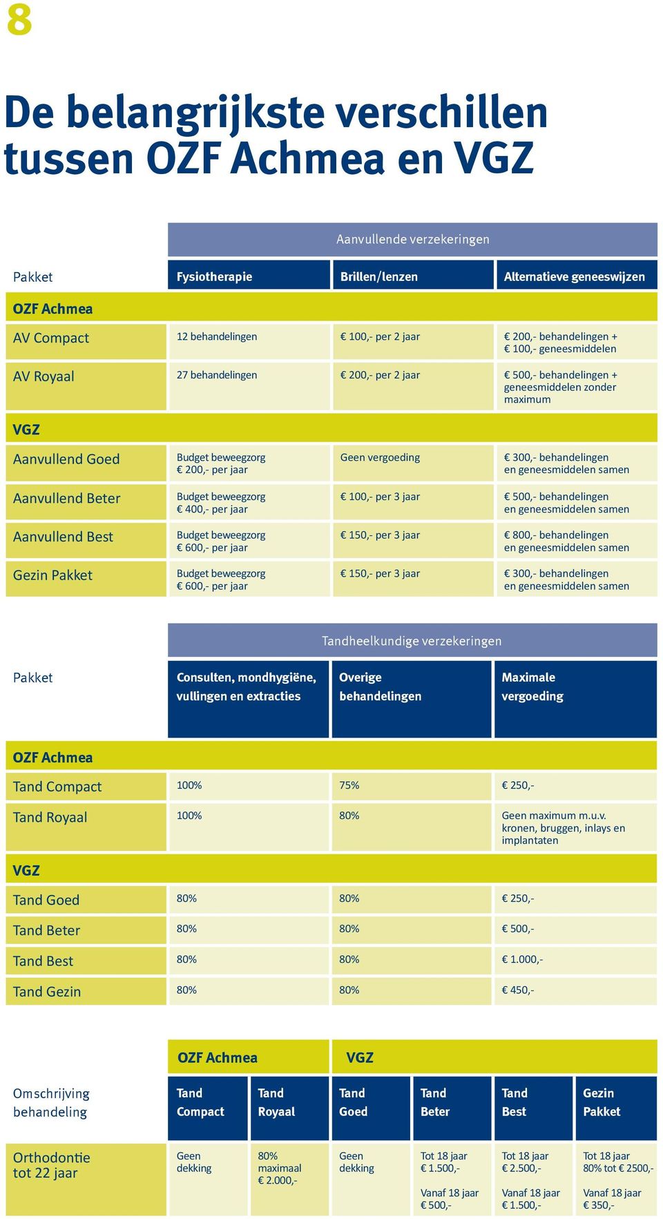 vergoeding 300,- behandelingen en geneesmiddelen samen Aanvullend Beter Aanvullend Best Gezin Pakket Budget beweegzorg 400,- per jaar Budget beweegzorg 600,- per jaar Budget beweegzorg 600,- per jaar