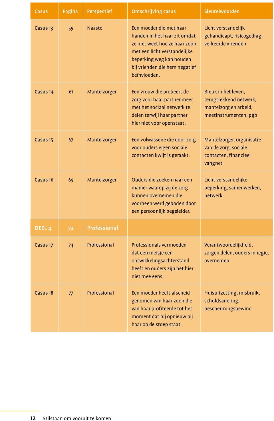 Licht verstandelijk gehandicapt, risicogedrag, verkeerde vrienden Casus 14 61 Mantelzorger Een vrouw die probeert de zorg voor haar partner meer met het sociaal netwerk te delen terwijl haar partner