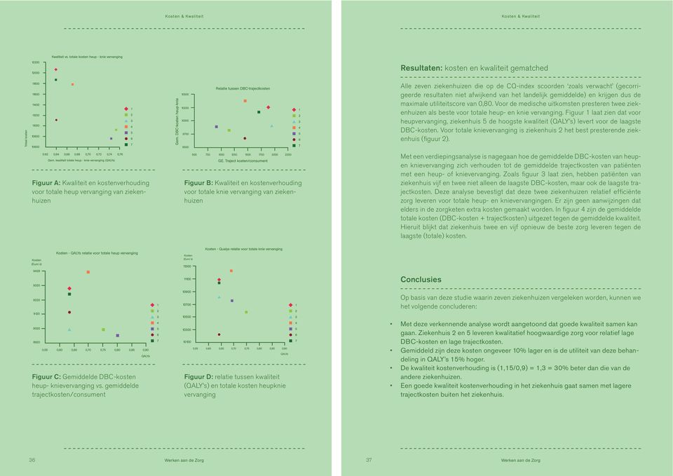 Figuur 1 laat zien dat voor heupvervanging, ziekenhuis 5 de hoogste kwaliteit (QALY s) levert voor de laagste DBC-kosten.