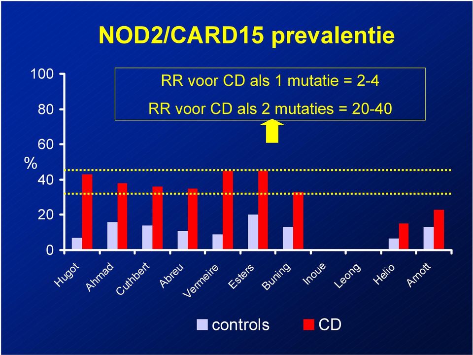 NOD2/CARD15 prevalentie RR voor CD als 1 mutatie