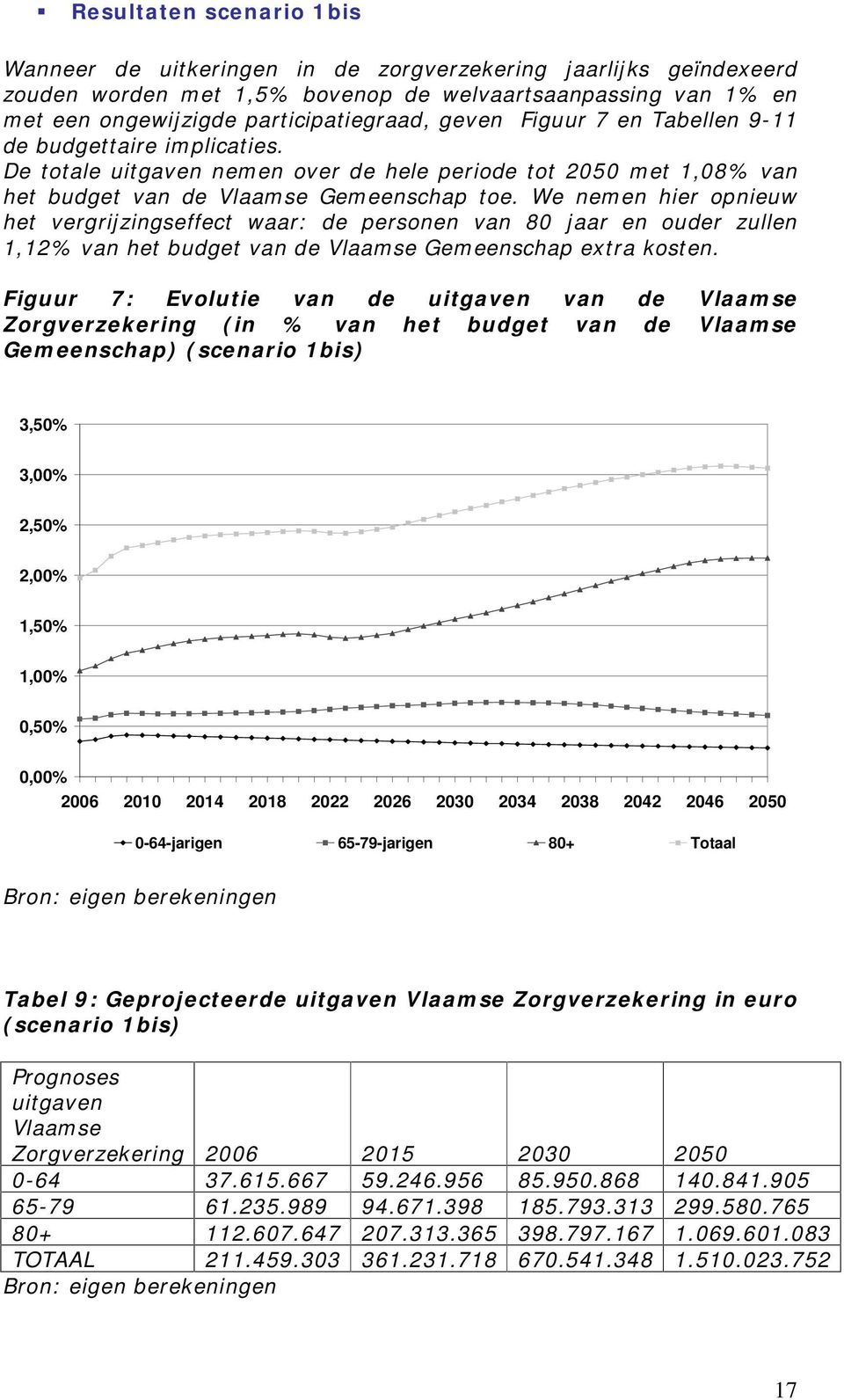 We nemen hier opnieuw het vergrijzingseffect waar: de personen van 80 jaar en ouder zullen 1,12% van het budget van de Gemeenschap extra kosten.