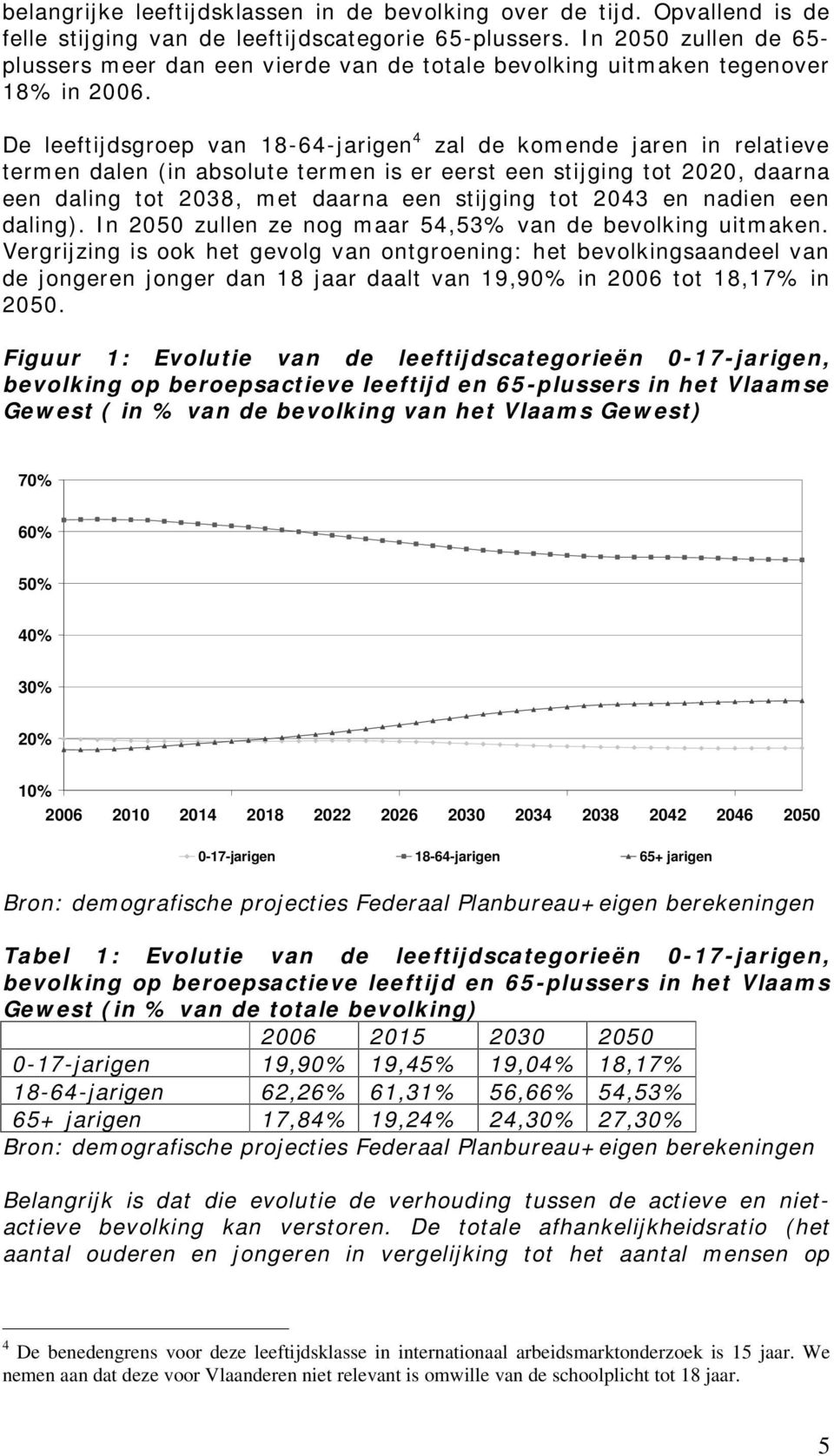 De leeftijdsgroep van 18-64-jarigen 4 zal de komende jaren in relatieve termen dalen (in absolute termen is er eerst een stijging tot 2020, daarna een daling tot 2038, met daarna een stijging tot