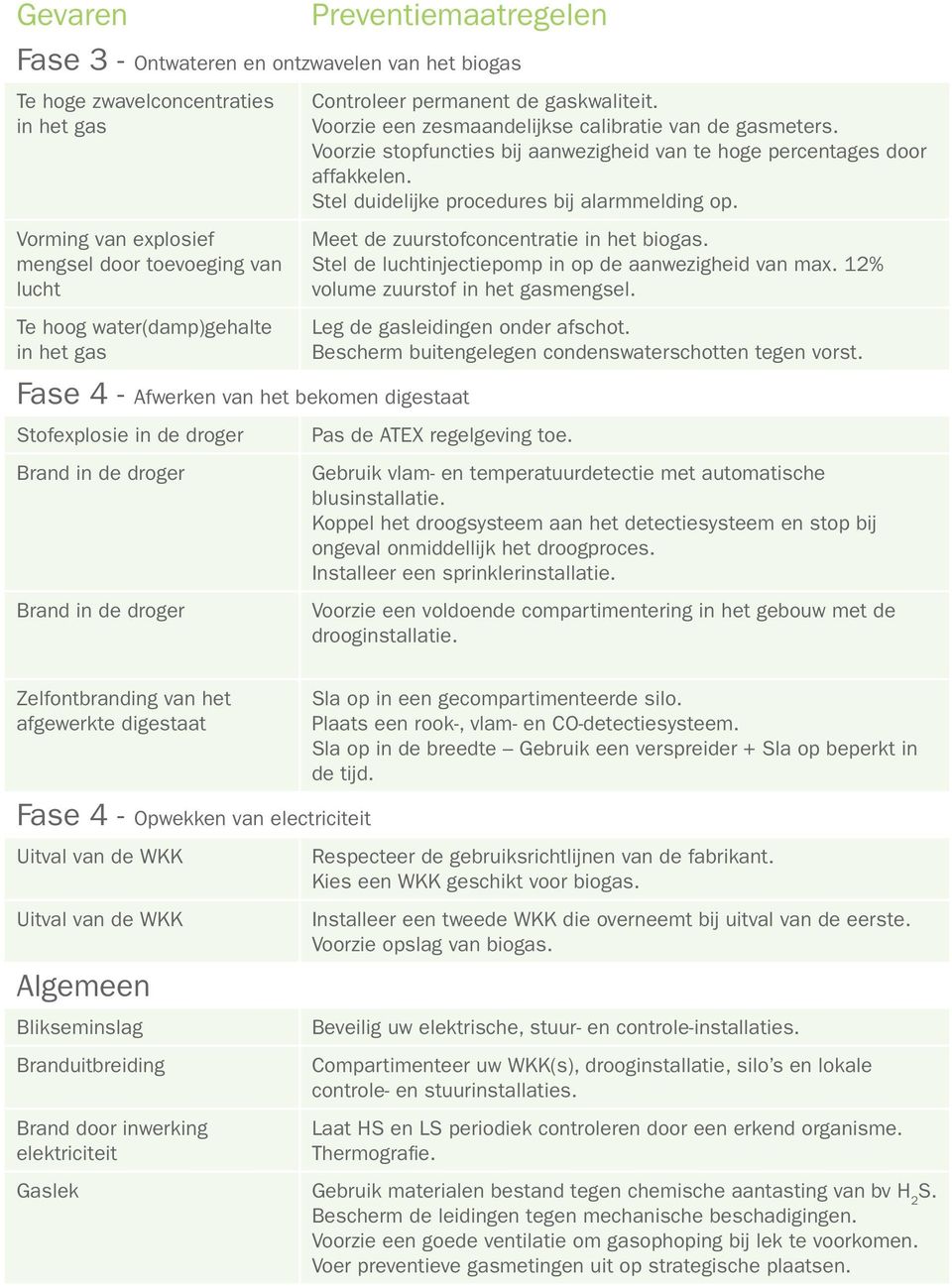 Voorzie stopfuncties bij aanwezigheid van te hoge percentages door affakkelen. Stel duidelijke procedures bij alarmmelding op. Meet de zuurstofconcentratie in het biogas.