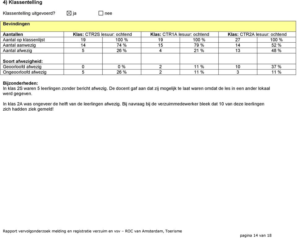 14 74 % 15 79 % 14 52 % Aantal afwezig 5 26 % 4 21 % 13 48 % Soort afwezigheid: Geoorloofd afwezig 0 0 % 2 11 % 10 37 % Ongeoorloofd afwezig 5 26 % 2 11 % 3 11 % Bijzonderheden: In