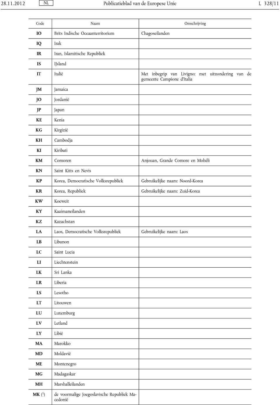 uitzondering van de gemeente Campione d Italia JM JO JP KE KG KH KI Jamaica Jordanië Japan Kenia Kirgizië Cambodja Kiribati KM Comoren Anjouan, Grande Comore en Mohéli KN Saint Kitts en Nevis KP