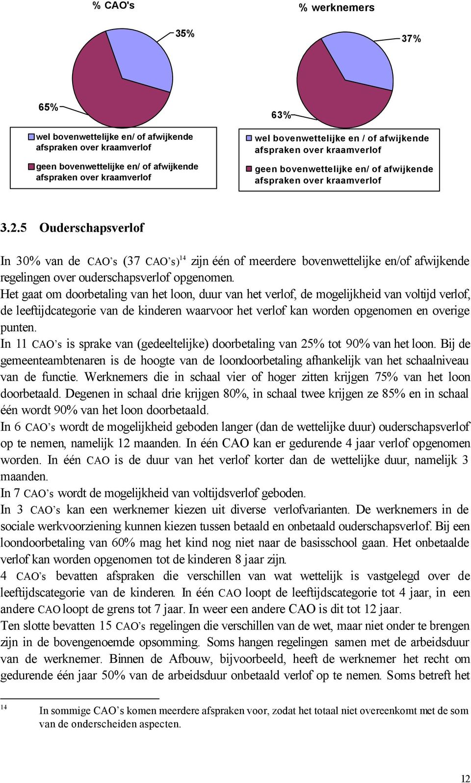 5 Ouderschapsverlof In 30% van de CAO s (37 CAO s) 14 zijn één of meerdere bovenwettelijke en/of afwijkende regelingen over ouderschapsverlof opgenomen.