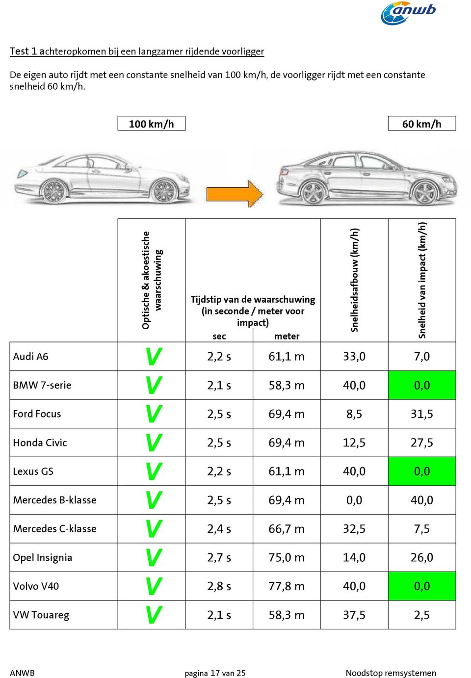 0,0 Ford Focus V 2,5 s 69,4 m 8,5 31,5 Honda Civic V 2,5 s 69,4 m 12,5 27,5 Lexus GS V 2,2 s 61,1 m 40,0 0,0 Mercedes B-klasse V 2,5 s 69,4 m 0,0 40,0 Mercedes C-klasse V 2,4 s 66,7 m 32,5