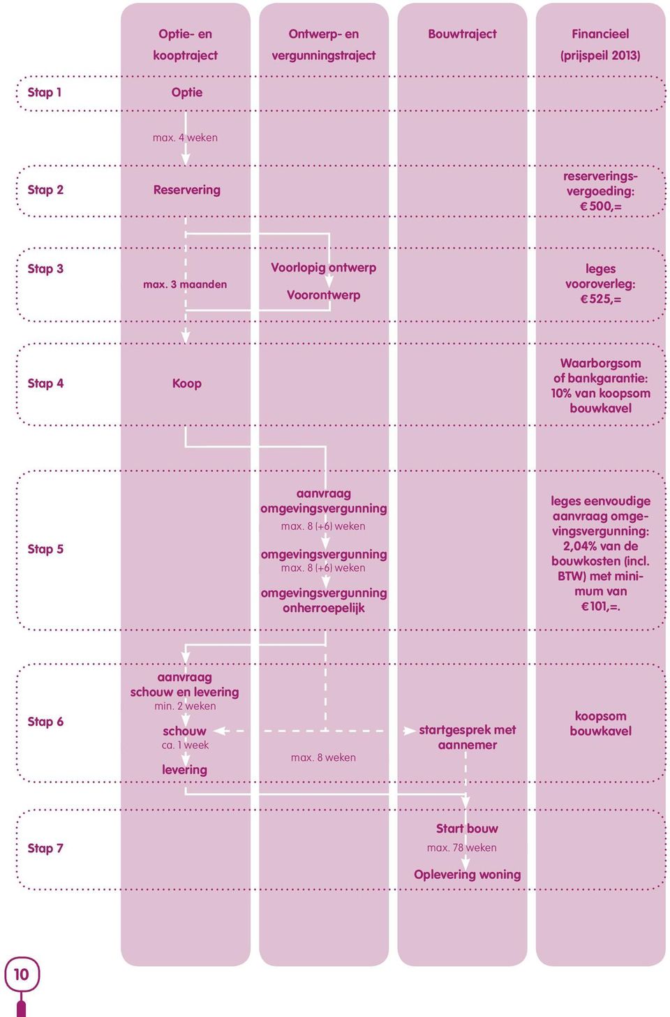 8 (+6) weken omgevings vergunning max. 8 (+6) weken omgevingsvergunning onherroepelijk leges eenvoudige aanvraag omgevingsvergunning: 2,04% van de bouwkosten (incl.