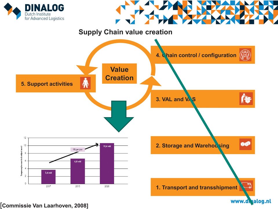 Support activities Value Creation 3. VAL and VAS 2.