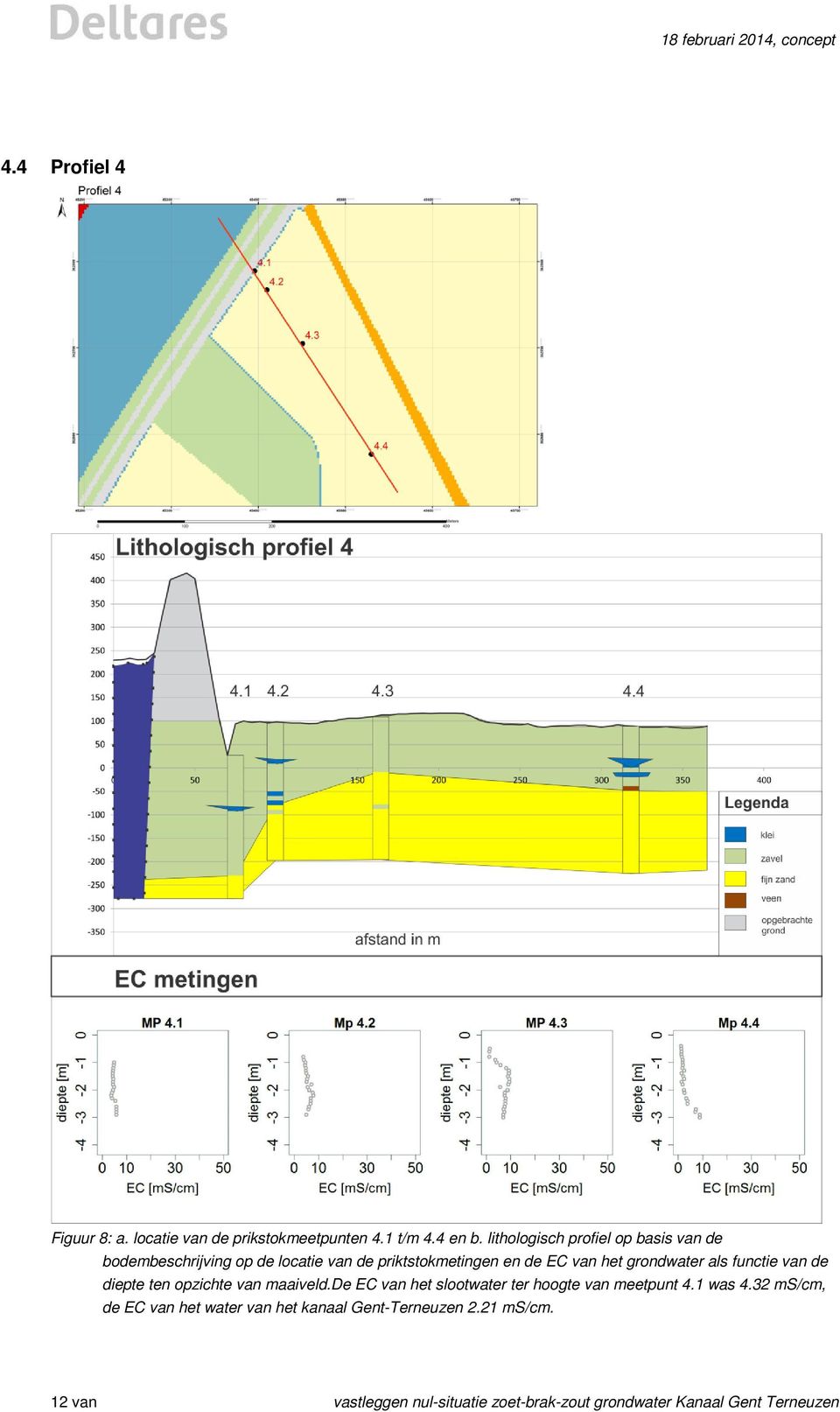 de EC van het grondwater als functie van de diepte ten opzichte van maaiveld.