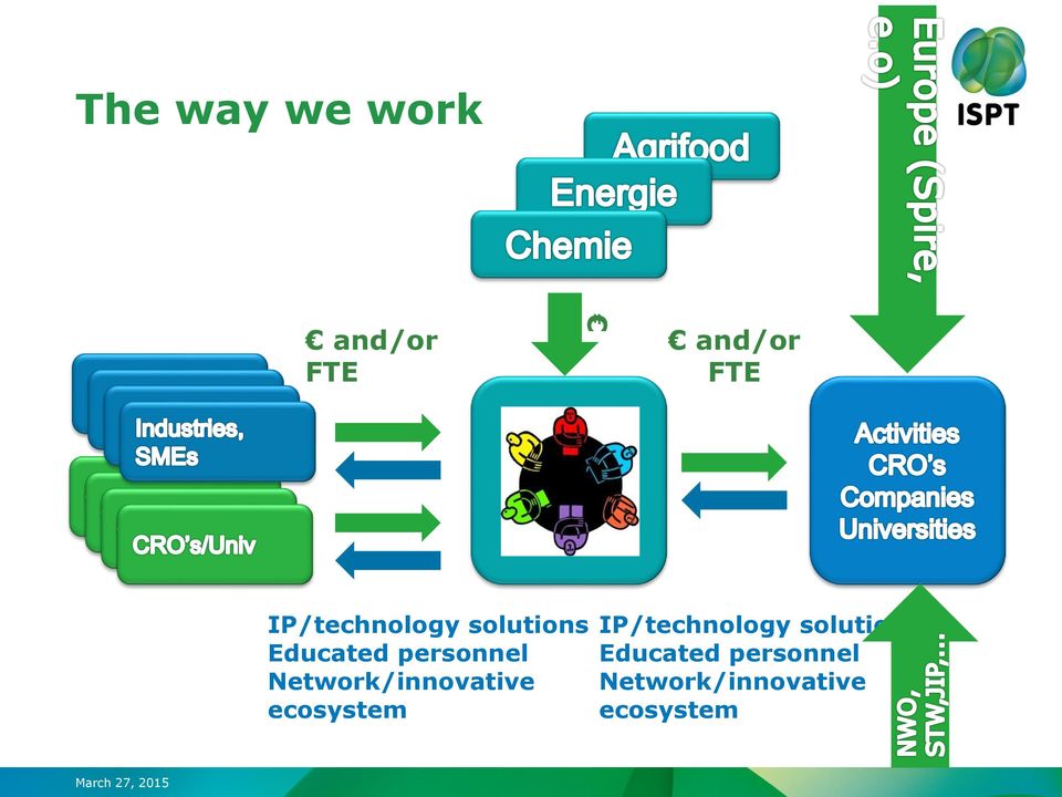 Network/innovative ecosystem  Network/innovative