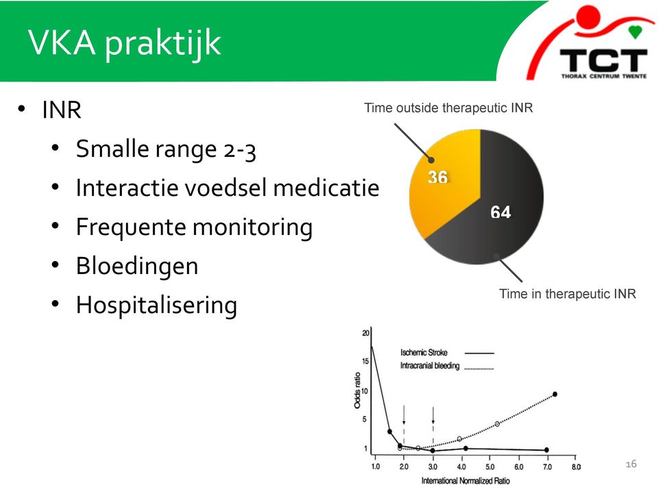 monitoring Bloedingen Hospitalisering Time