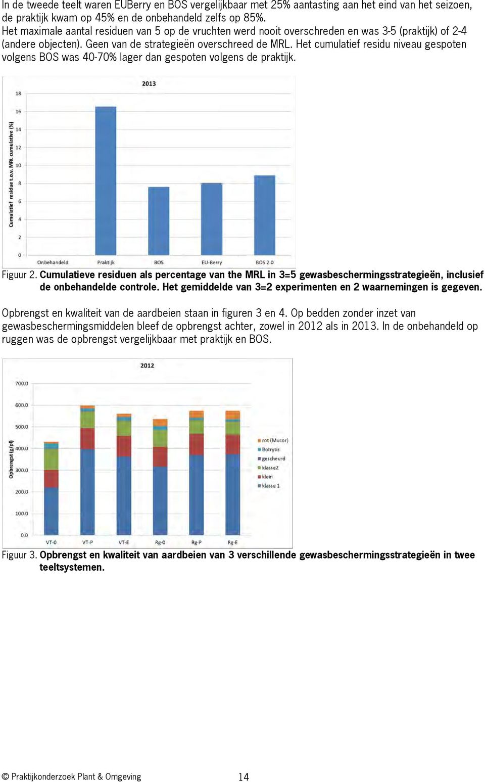 Het cumulatief residu niveau gespoten volgens BOS was 40-70% lager dan gespoten volgens de praktijk. Figuur 2.