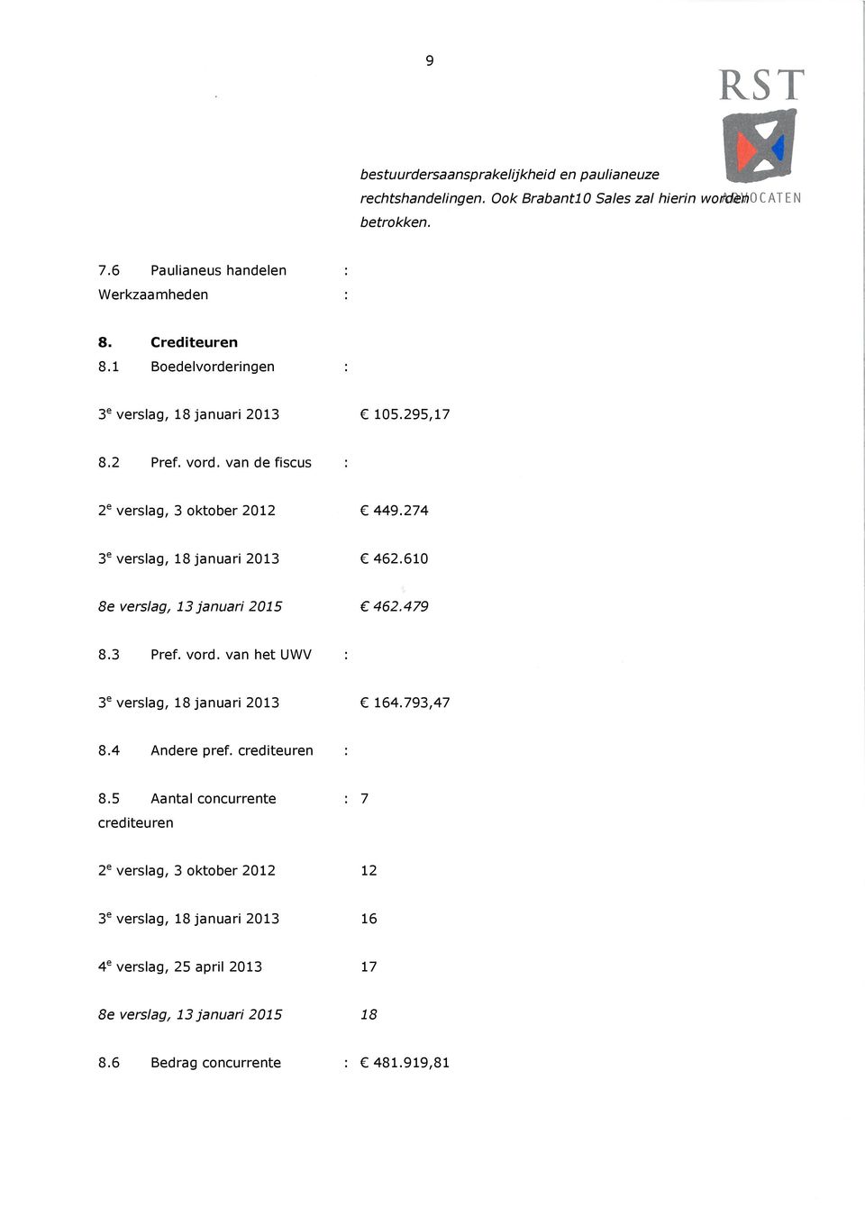 610 8e verslag, 13 januari 2015 462.479 8.3 Pref. vord. van het UWV : 3 e verslag, 18 januari 2013 164.793,47 8.4 Andere pref. crediteuren : 8.