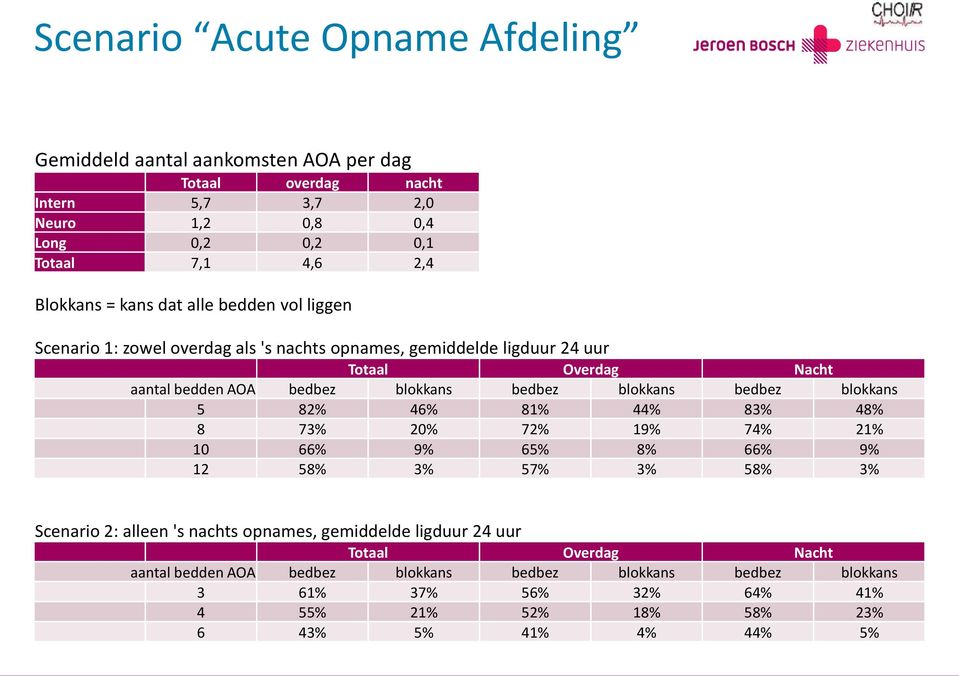 blokkans bedbez blokkans 5 82% 46% 81% 44% 83% 48% 8 73% 20% 72% 19% 74% 21% 10 66% 9% 65% 8% 66% 9% 12 58% 3% 57% 3% 58% 3% Scenario 2: alleen 's nachts opnames, gemiddelde