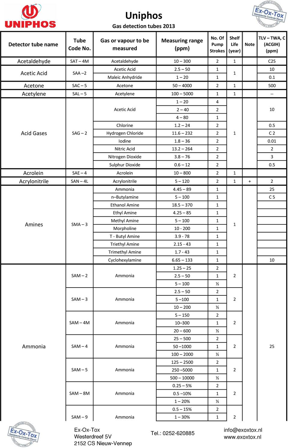 Acetone SAC 5 Acetone 50 4000 500 Acetylene SAL 5 Acetylene 00 5000 Acid Gases SAG 0 4 40 4 80 Chlorine. 4 0.5 Hydrogen Chloride.6 3 C Iodine.8 36 0.0 Nitric Acid 3. 64 Nitrogen Dioxide 3.