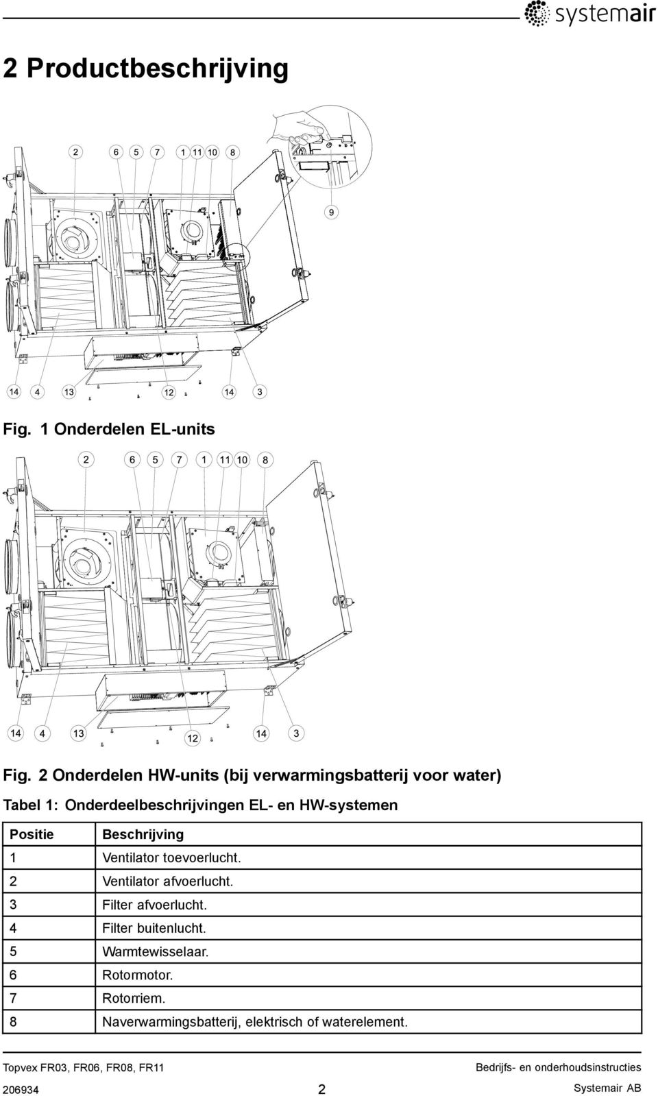 HW-systemen Positie Beschrijving 1 Ventilator toevoerlucht. 2 Ventilator afvoerlucht.