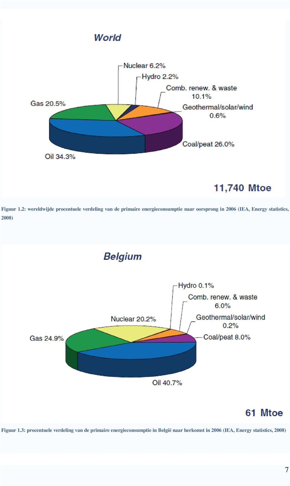 energieconsumptie naar oorsprong in 2006 (IEA, Energy statistics,