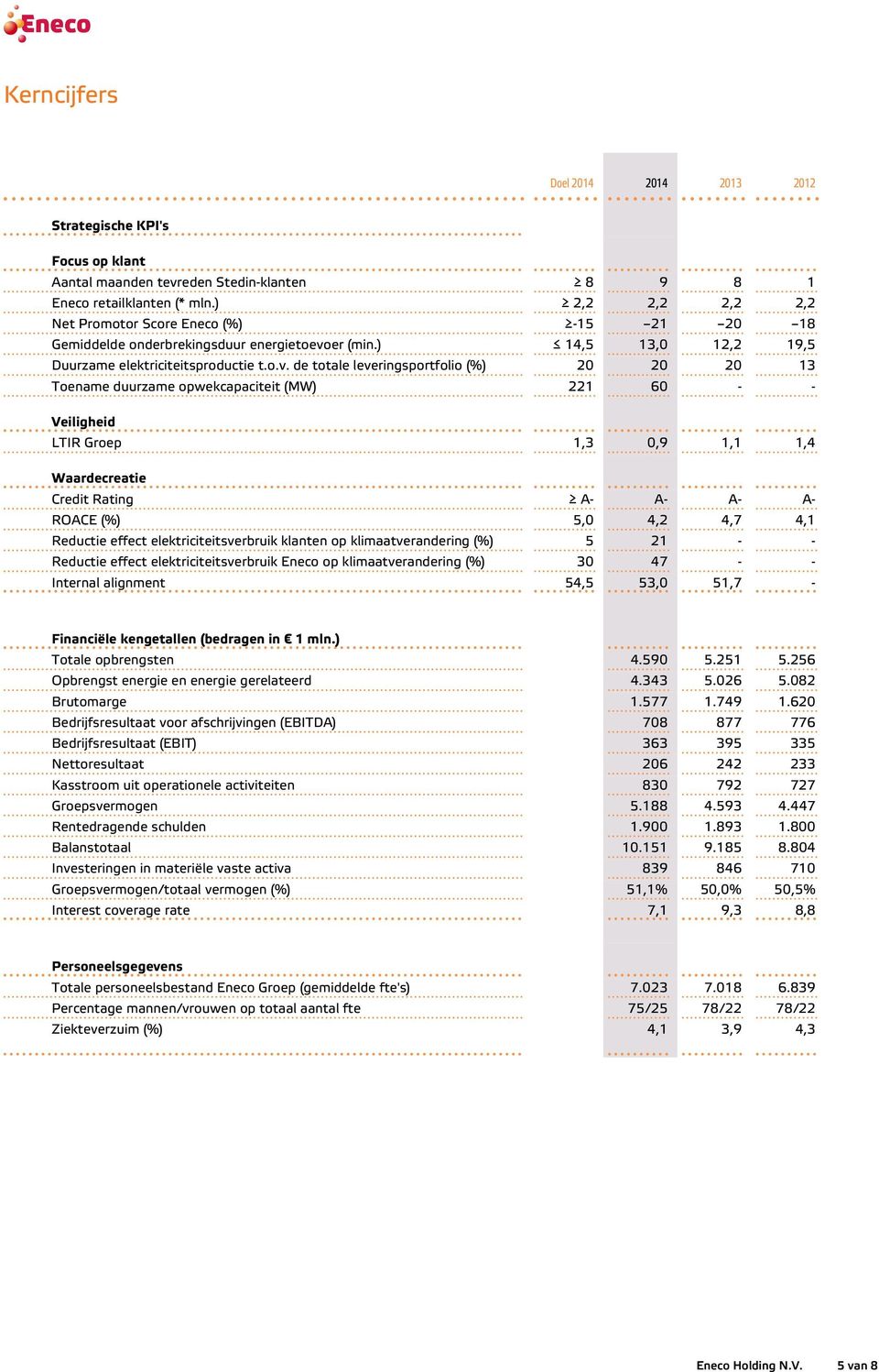 er (min.) 14,5 13,0 12,2 19,5 Duurzame elektriciteitsproductie t.o.v.