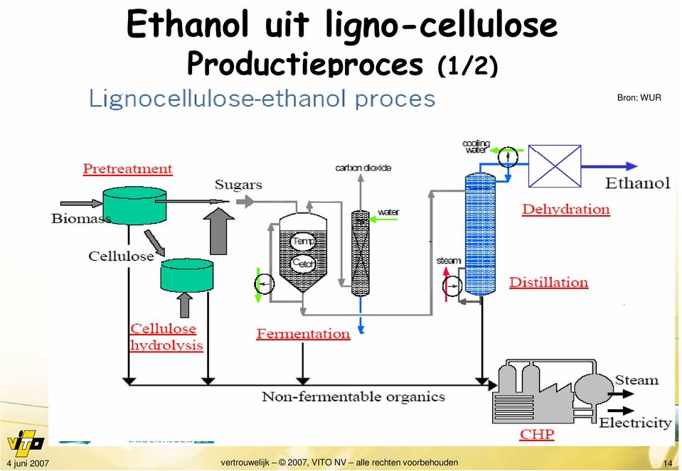 Productieproces