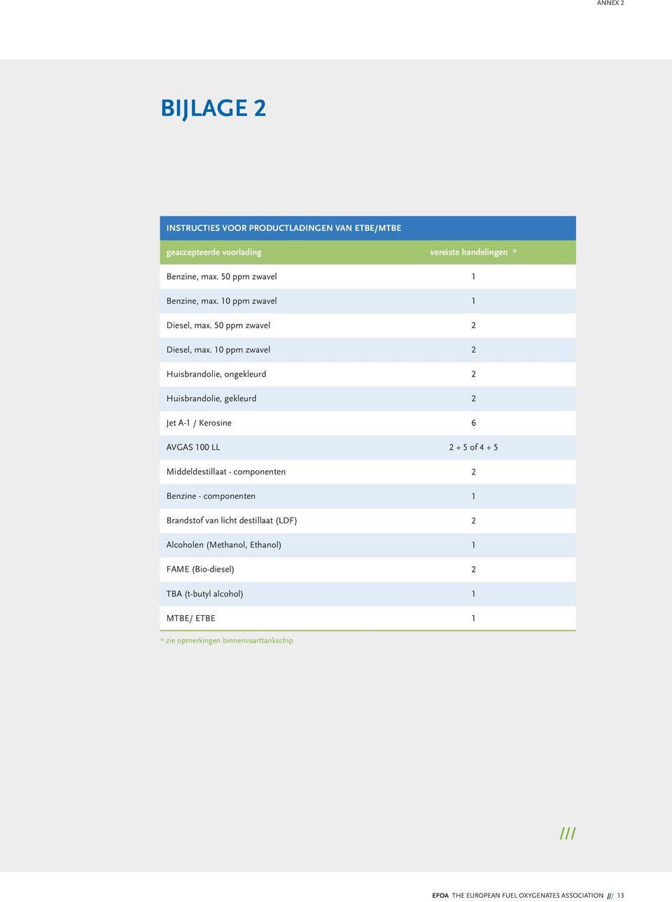 10 ppm zwavel 2 Huisbrandolie, ongekleurd 2 Huisbrandolie, gekleurd 2 Jet A-1 / Kerosine 6 AVGAS 100 LL 2 + 5 of 4 + 5 Middeldestillaat - componenten 2