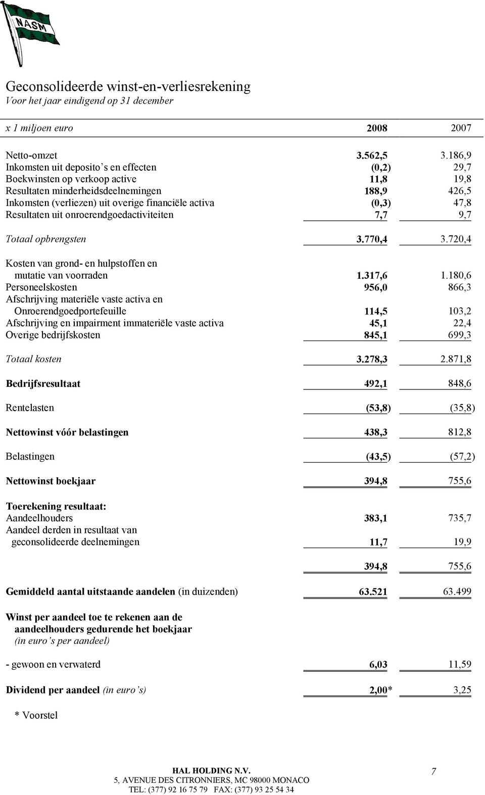 47,8 Resultaten uit onroerendgoedactiviteiten 7,7 9,7 Totaal opbrengsten 3.770,4 3.720,4 Kosten van grond- en hulpstoffen en mutatie van voorraden 1.317,6 1.