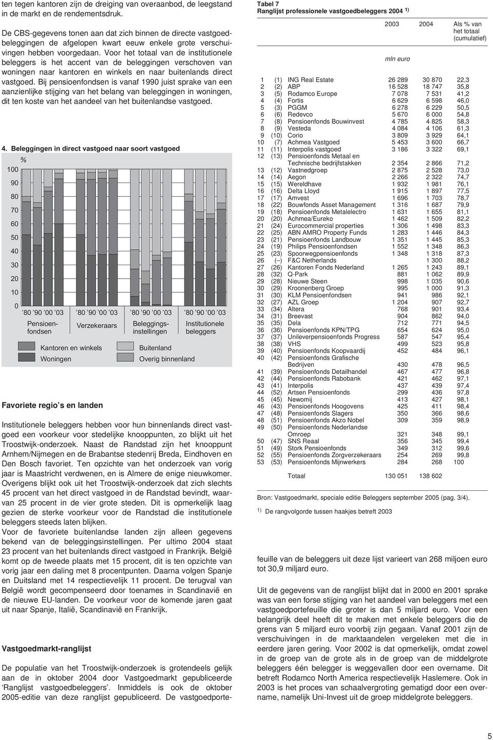 Voor het totaal van de institutionele beleggers is het accent van de beleggingen verschoven van woningen naar kantoren en winkels en naar buitenlands direct vastgoed.