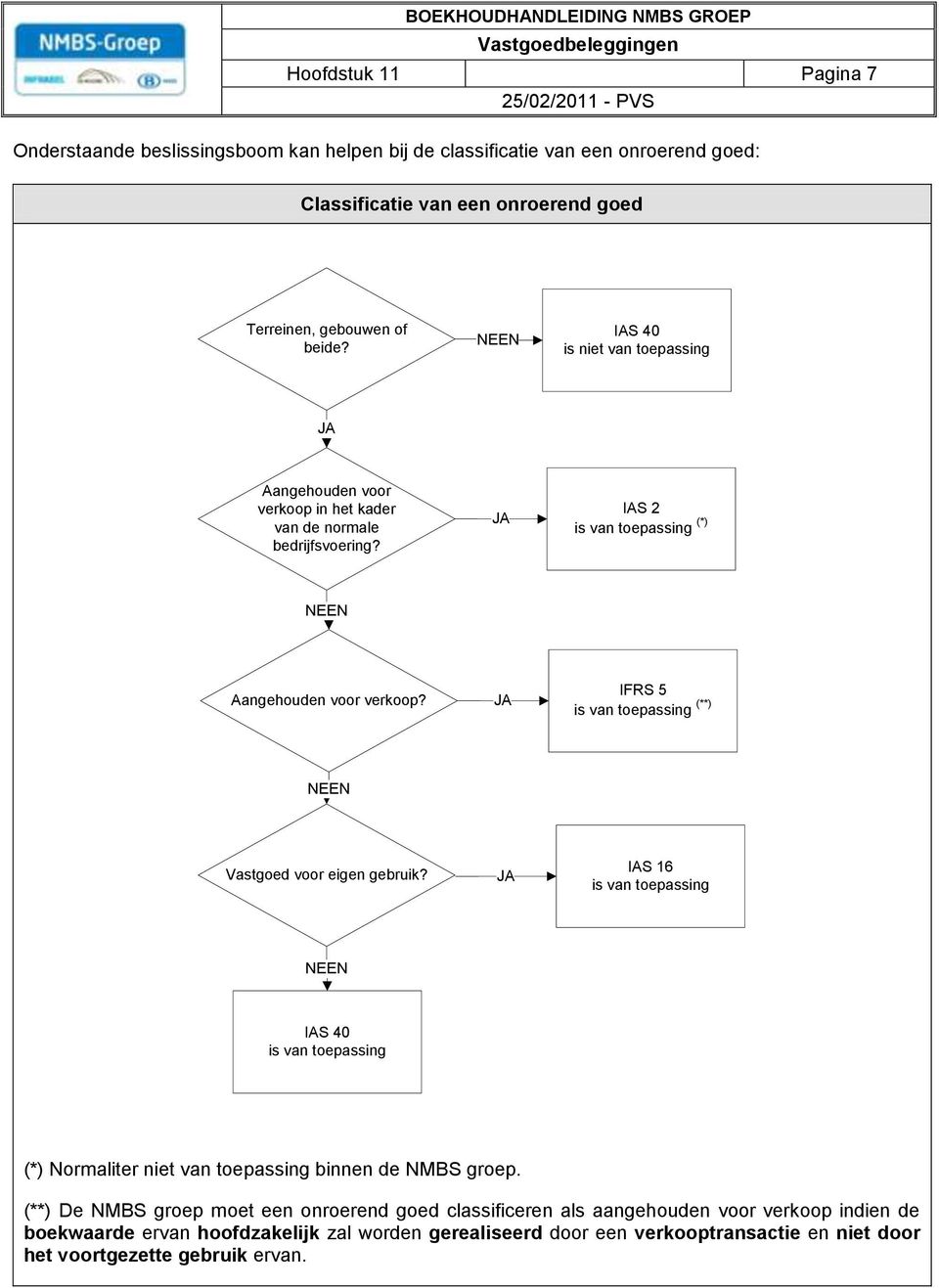 JA IFRS 5 is van toepassing (**) NEEN Vastgoed voor eigen gebruik? JA IAS 16 is van toepassing NEEN IAS 40 is van toepassing (*) Normaliter niet van toepassing binnen de NMBS groep.