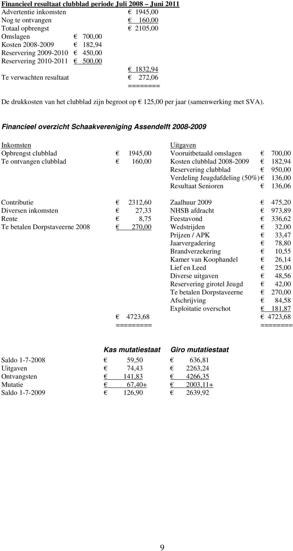 Financieel overzicht Schaakvereniging Assendelft 2008-2009 Inkomsten Uitgaven Opbrengst clubblad 1945,00 Vooruitbetaald omslagen 700,00 Te ontvangen clubblad 160,00 Kosten clubblad 2008-2009 182,94